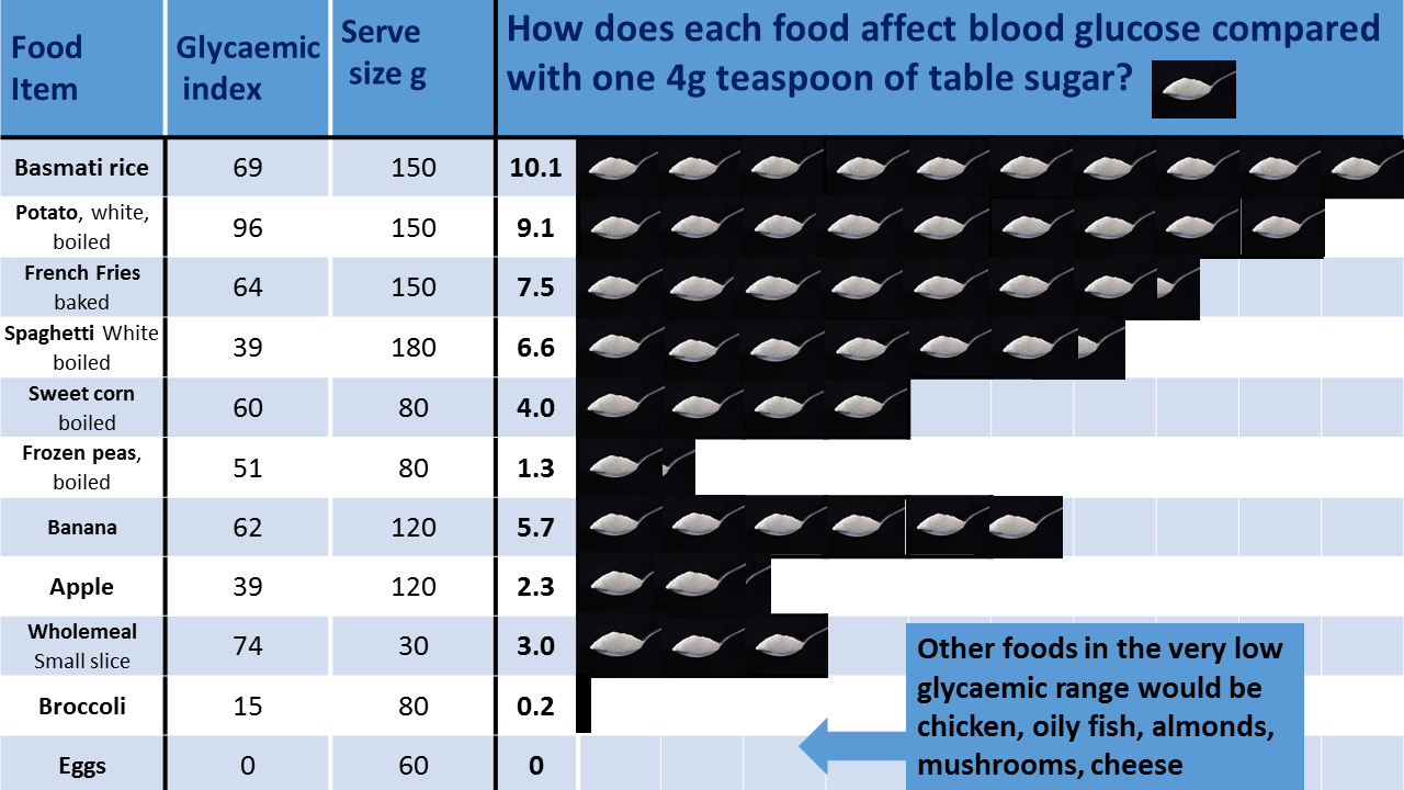 Sugar content of some common foods