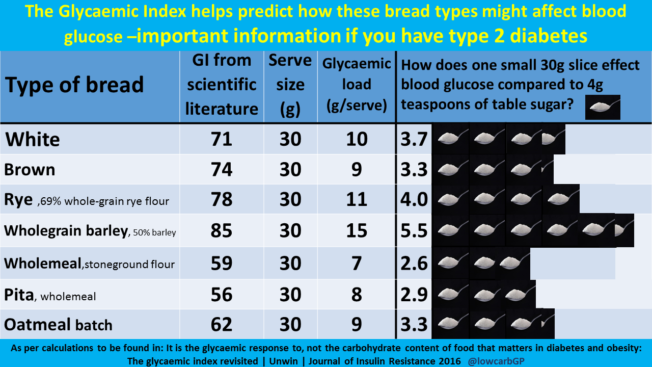 Sugar content of some breads