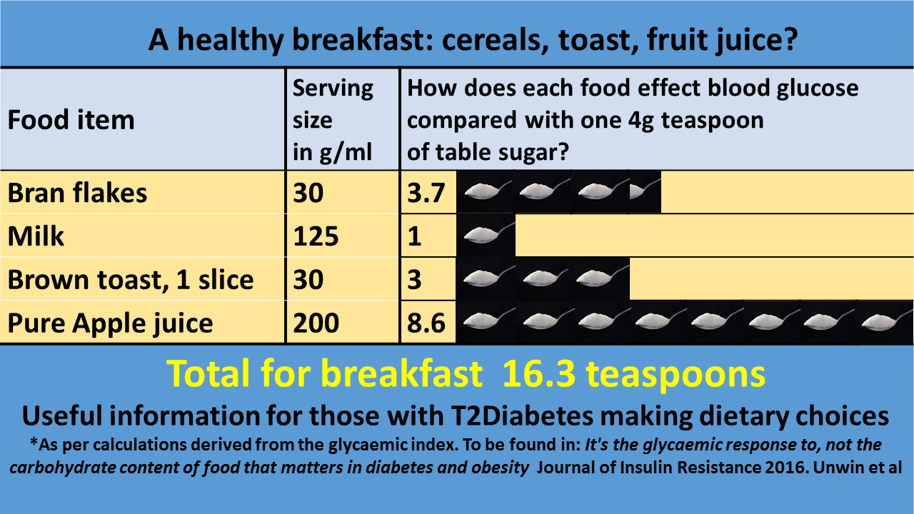 Sugar content of some common breakfast foods